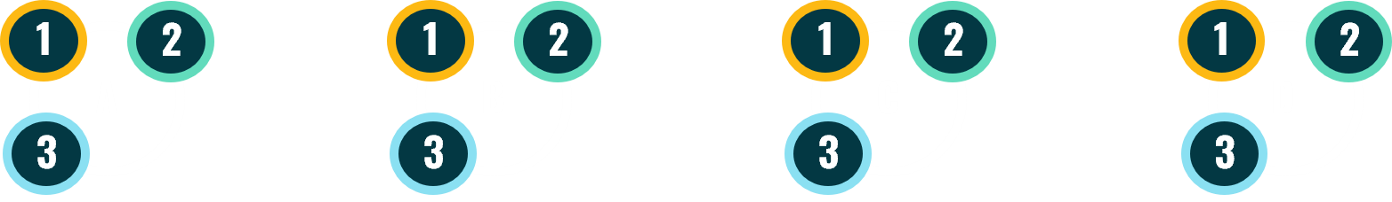 four pods of 3 circles (Each labeled as a 1, 2, or 3), with each pod having either a, b, c, or d inside