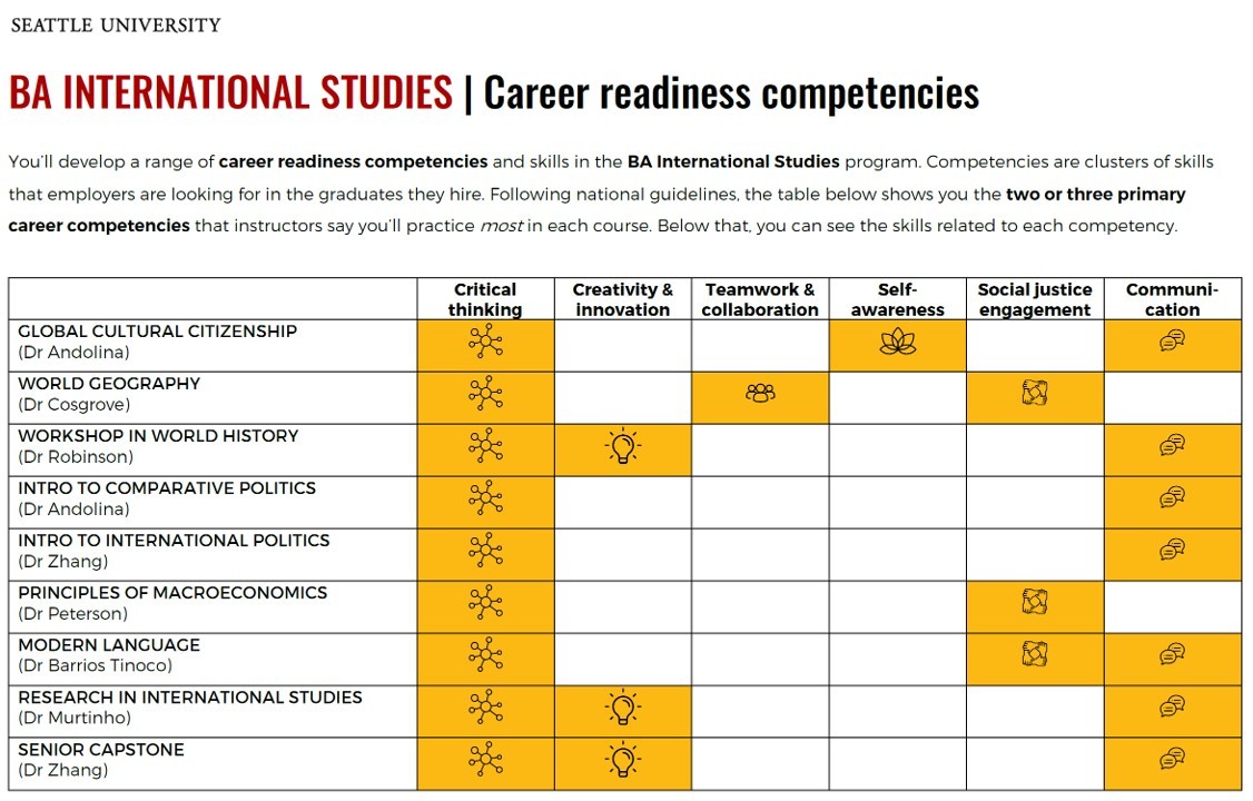 INST Career readiness competencies table as an image