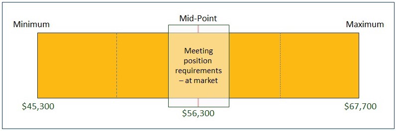 The rate of pay equivalent to market median.
