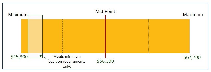 The lowest rate observed in the market below which no employee in the MRR is to be paid