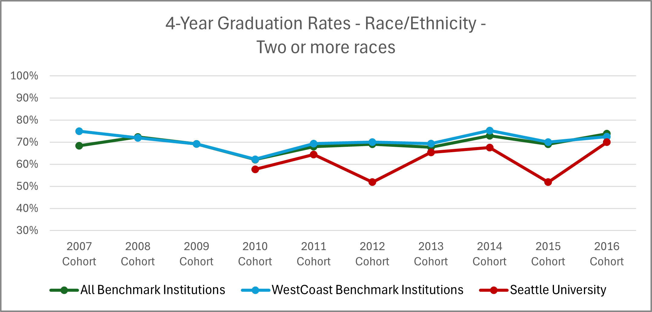 Graphic image with chart: See '4-Year Graduation Rates for Students - Race/Ethnicity - Two or More Races' table below for details.