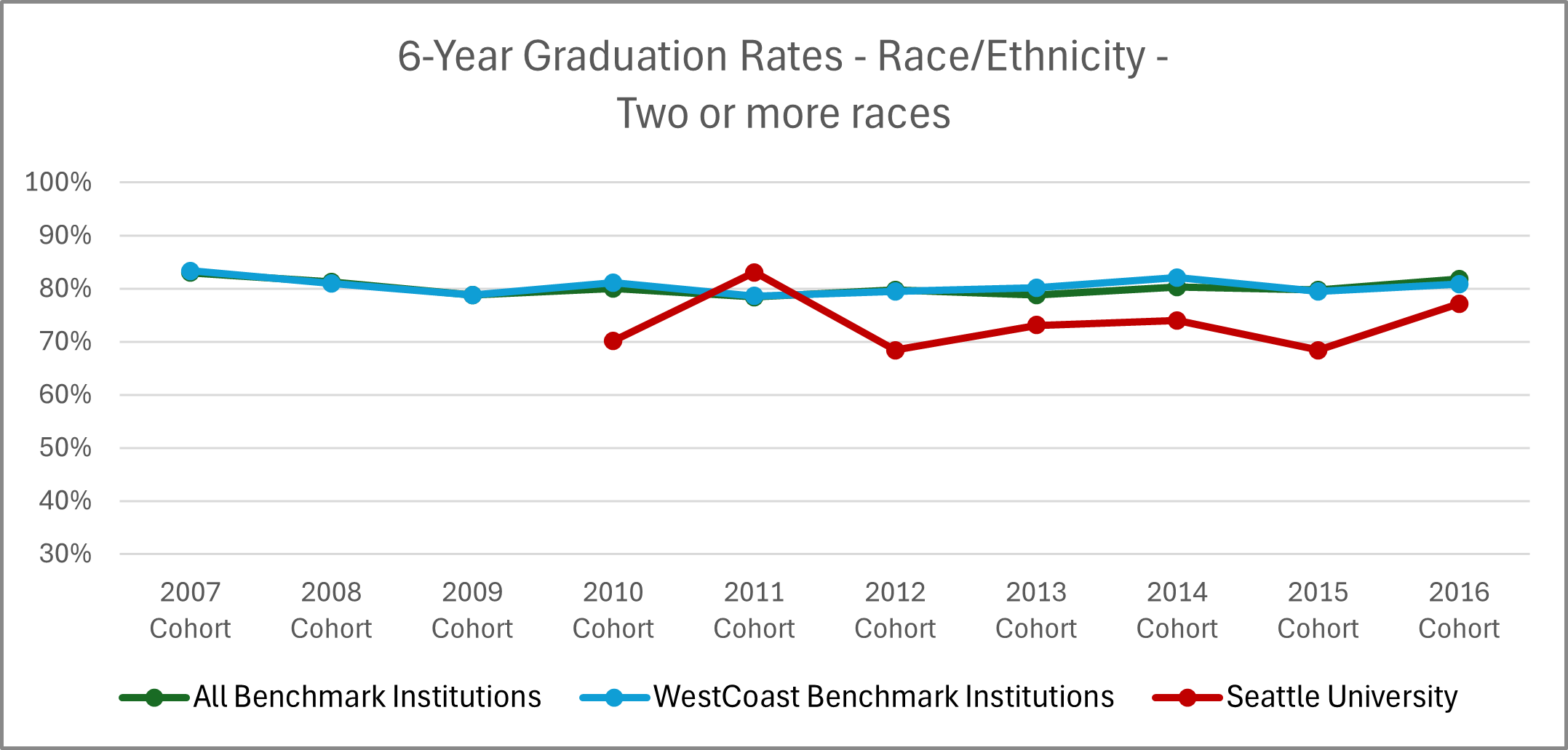 Graphic image with chart: See '6-Year Graduation Rates for Students - Race/Ethnicity - Two or More Races' table below for details.