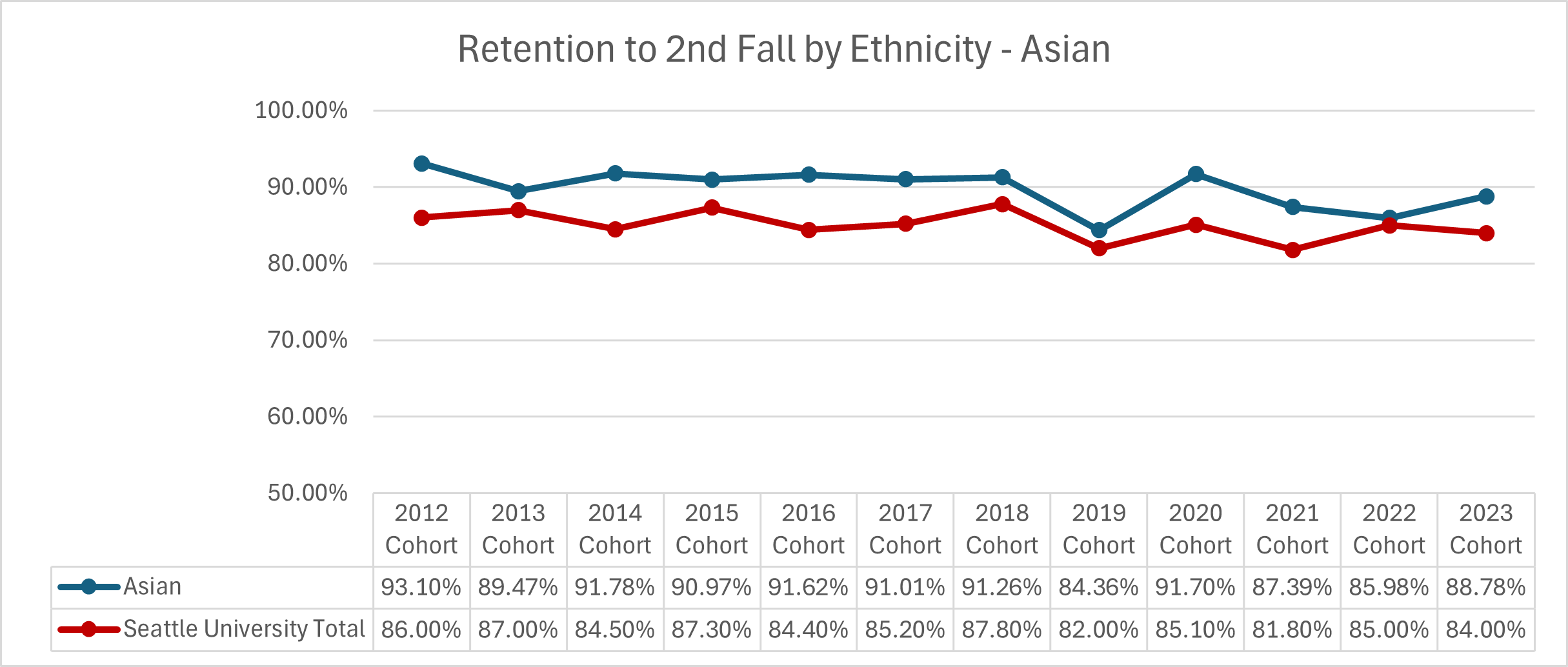Graphic image with chart: See ‘Retention to 2nd Fall by Ethnicity - Asian’ table below for details.