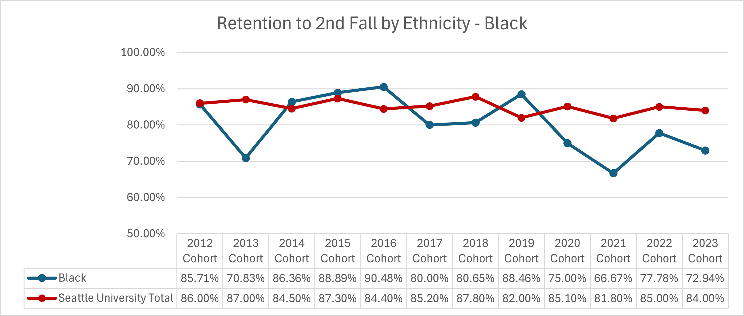 Graphic image with chart: See ‘Retention to 2nd Fall by Ethnicity - Black' table below for details.