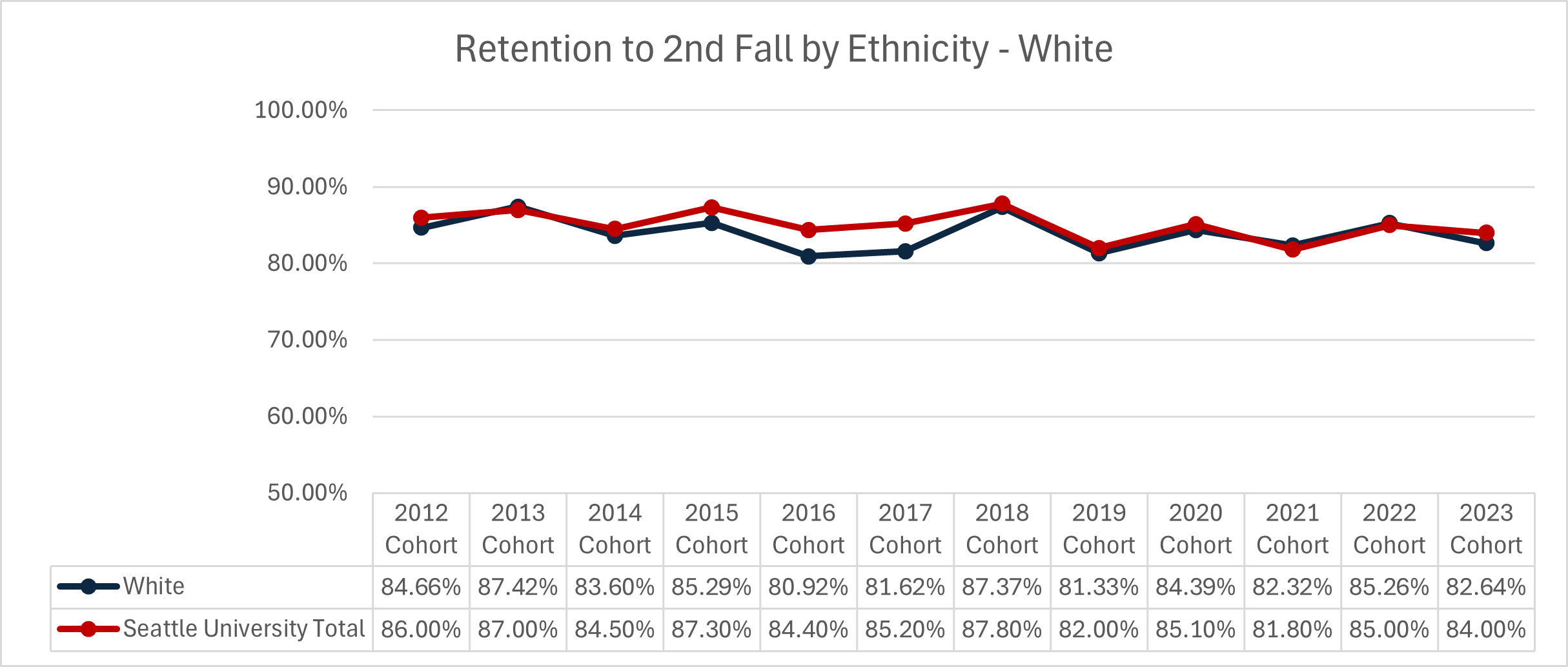 Graphic image with chart: See 'Retention to 2nd Fall by Ethnicity - White' table below for details.