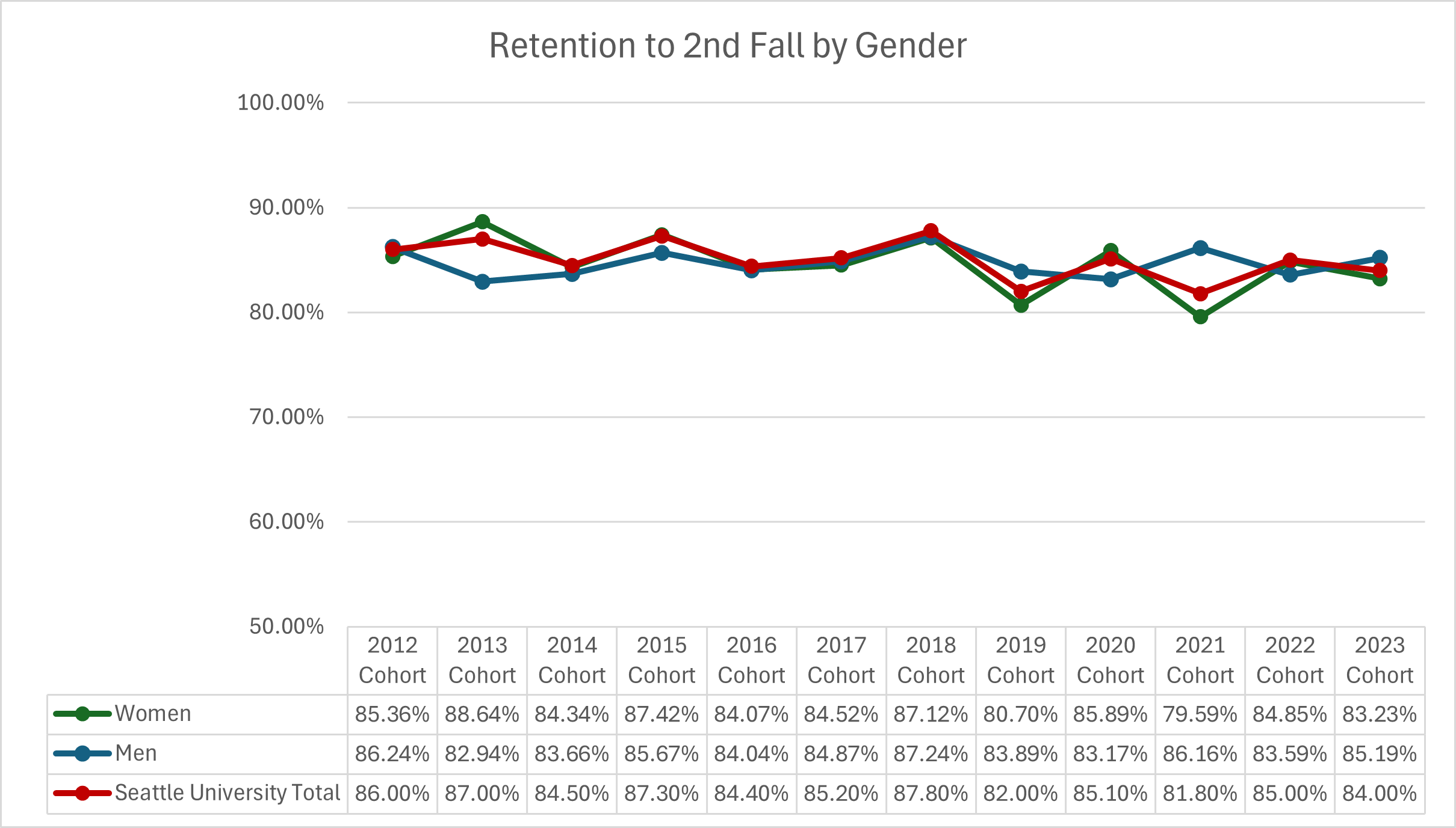 Graphic image with chart: See ‘Retention to 2nd Fall by Gender’ table below for details.