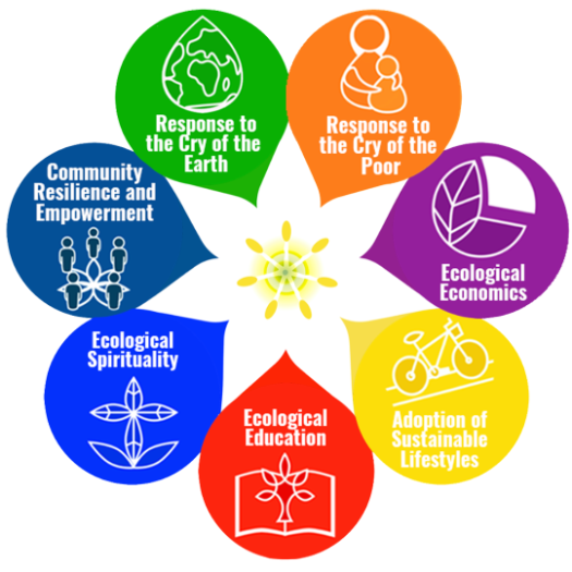 Laudato Si' 7 Goals Wheel with Titles