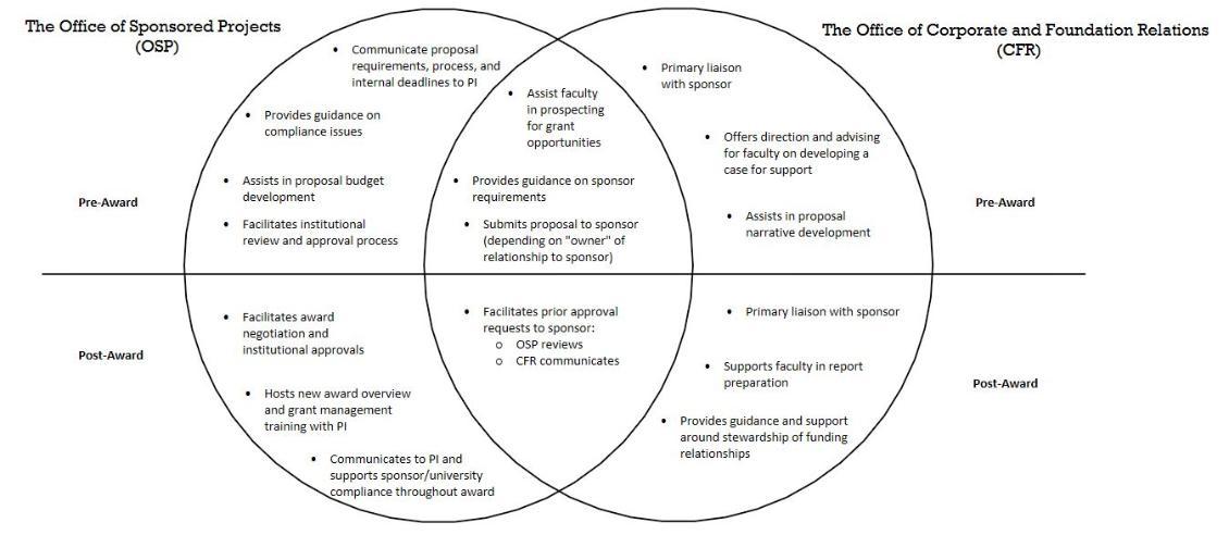 Venn diagram showing pre- and post-award roles of OSP and CFR. OSP focuses on compliance, budgets, and award management; CFR leads sponsor relations and narratives; some duties overlap.