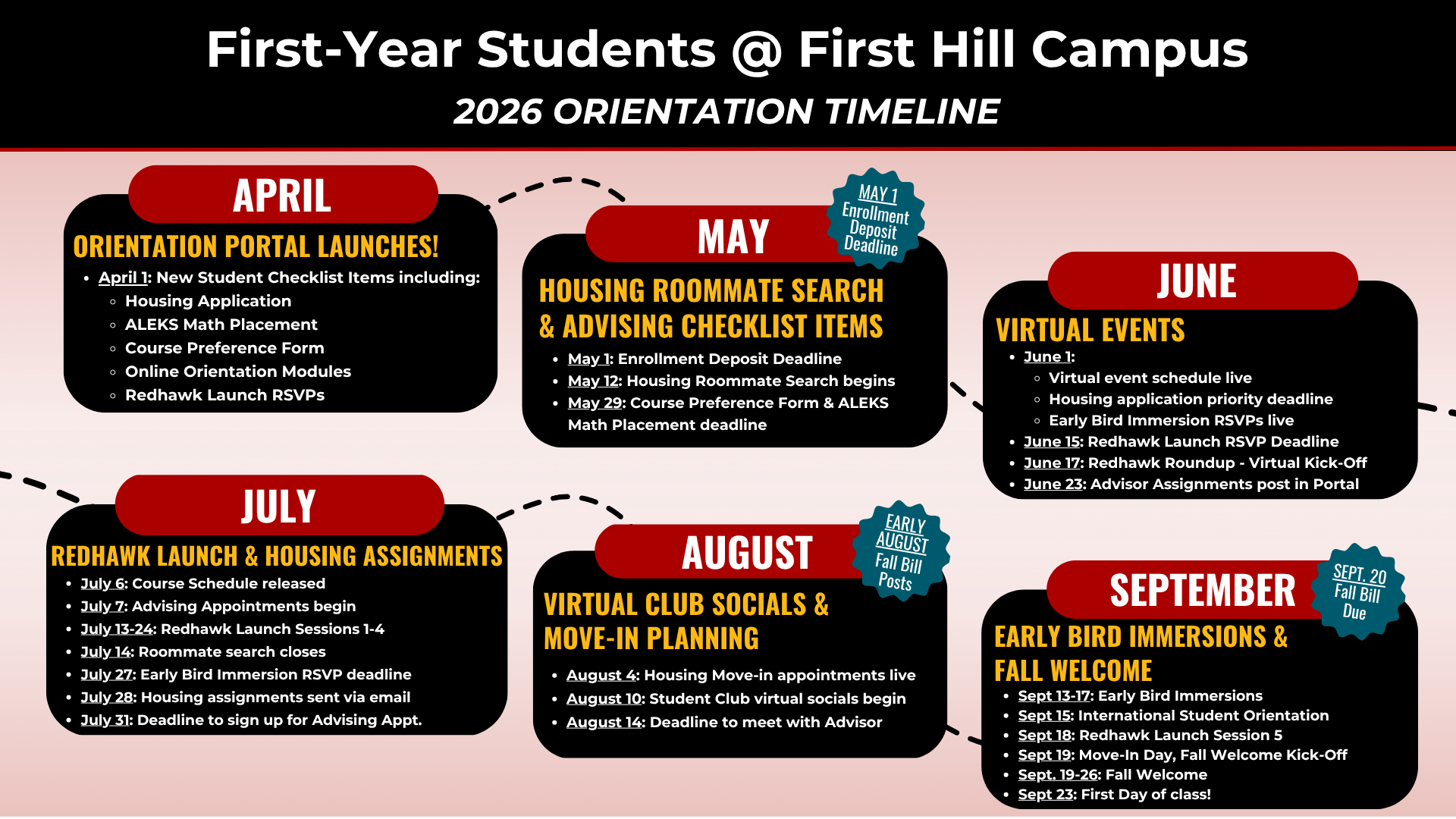 Graphic with monthly dates from April through September for new first-year students attending class at First Hill campus